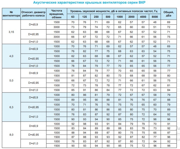 Крышный вентилятор Ровен ВКР-6,3-РН-3,0кВт/1000об/220-380-У1