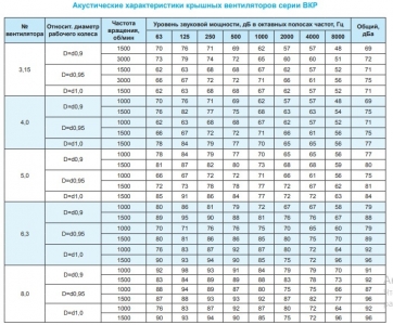 Крышный вентилятор Ровен ВКР-6,3-РН-3,0кВт/1000об/220-380-У1